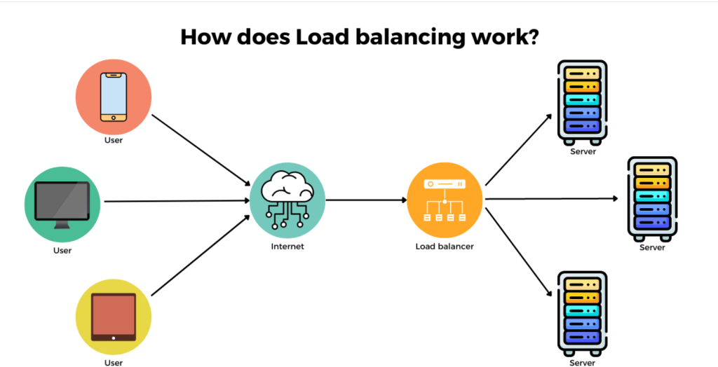 Load balancer working method